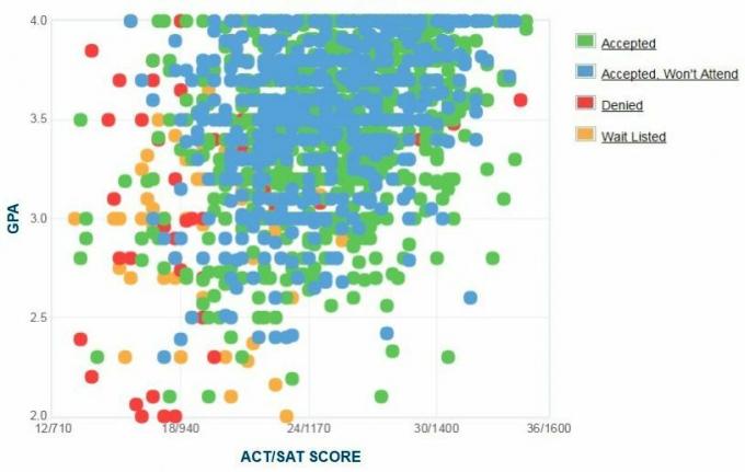 Gráfico de GPA / SAT / ACT de los solicitantes de la Universidad de Seton Hall.