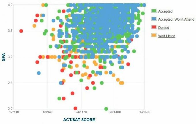 Gráfico de GPA / SAT / ACT autoinformado de los solicitantes de la Universidad de Vermont.