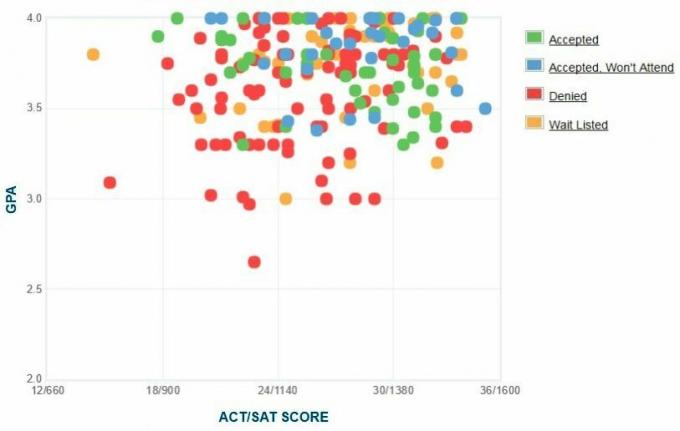 Gráfico de GPA / SAT / ACT autoinformado de los solicitantes de Bates College