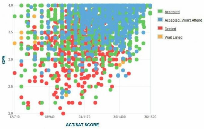 Gráfico de GPA / SAT / ACT de los solicitantes de la Universidad Estatal de Ohio