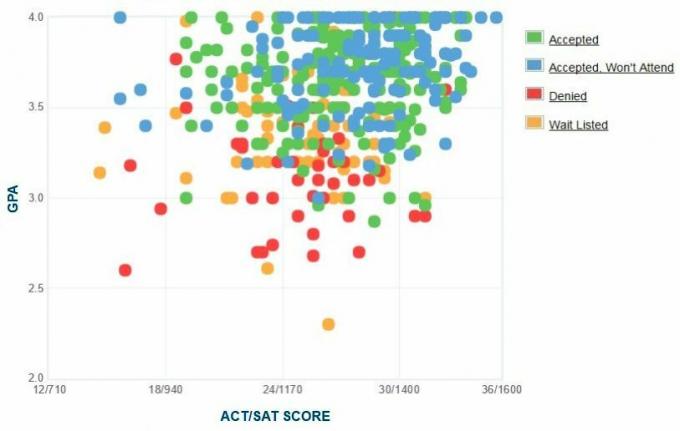 Gráfico de GPA / SAT / ACT de los solicitantes de Providence College.