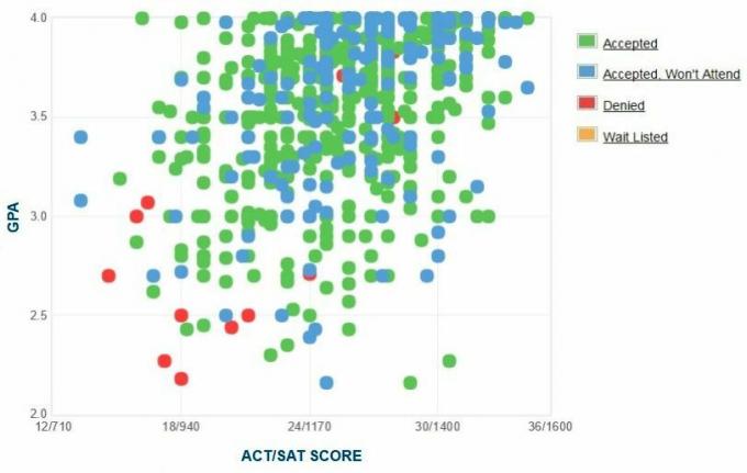 Gráfico de GPA / SAT / ACT de los solicitantes de la Universidad de Wyoming.