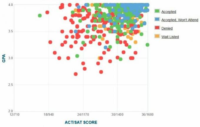 Gráfico de GPA / SAT / ACT autoinformado de los solicitantes de Wellesley College.