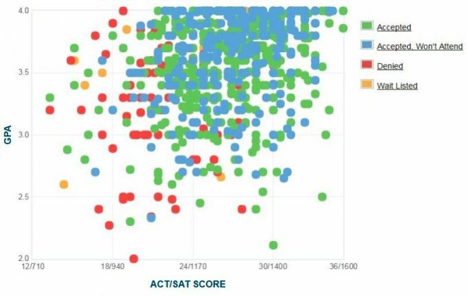 Gráfico del GPA / SAT / ACT de los solicitantes del Instituto de Tecnología de Florida.