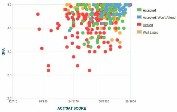 Gráfico de GPA / SAT / ACT de los solicitantes de Colby College.