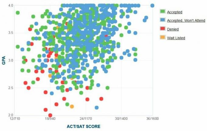 Gráfico de GPA / SAT / ACT de los solicitantes de la Universidad Estatal de Sonoma.