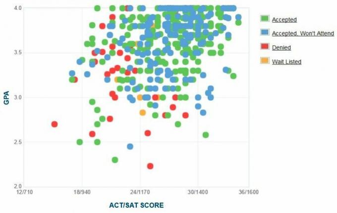 Gráfico de GPA / SAT / ACT autoinformado de los solicitantes de Rollins College.