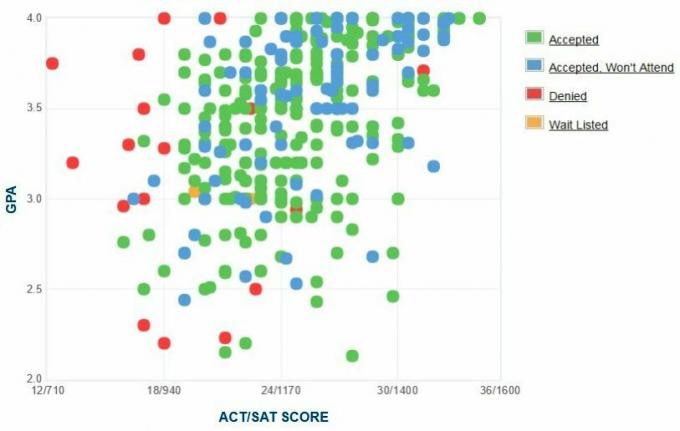 Gráfico de GPA / SAT / ACT de los solicitantes de la Universidad de Dakota del Norte.