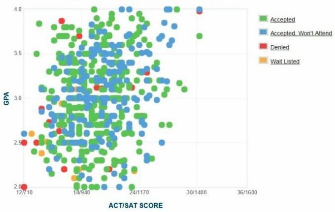 Gráfico de GPA / SAT / ACT de los solicitantes de la Universidad Estatal de Virginia.