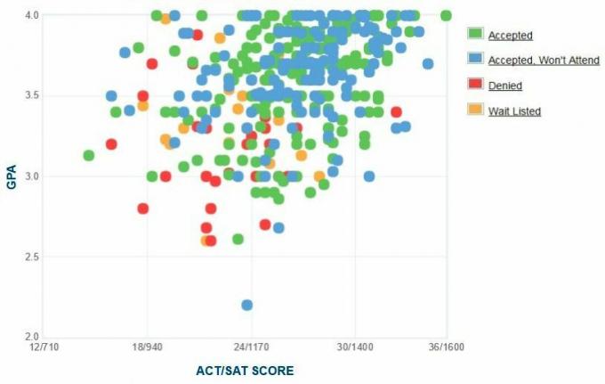 Gráfico de GPA / SAT / ACT de los solicitantes de Stonehill College.