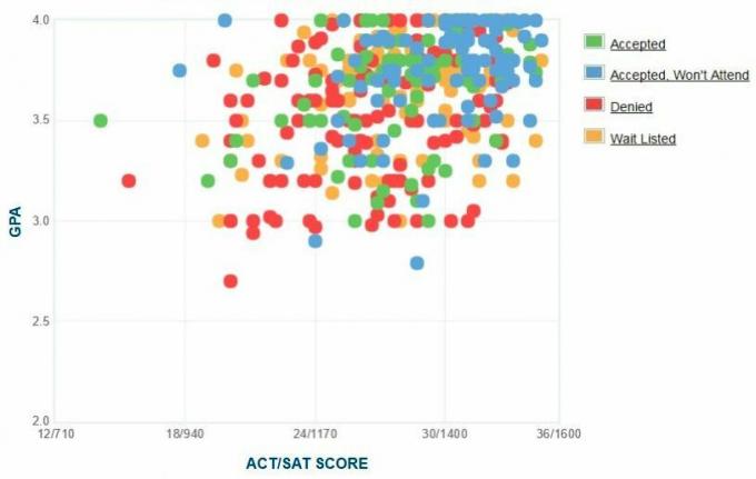 Gráfico de GPA / SAT / ACT autoinformado de los solicitantes de Skidmore College.