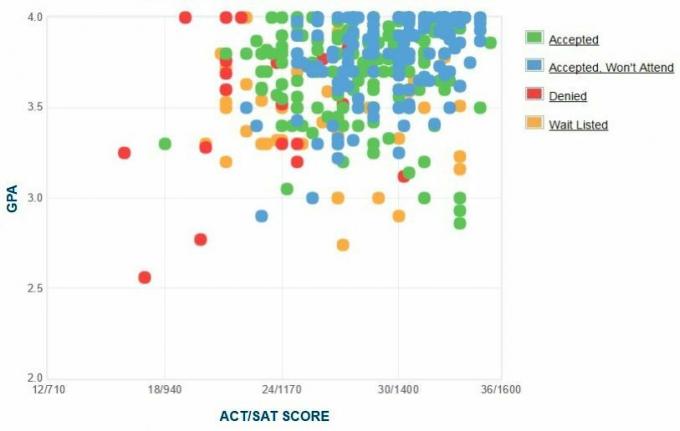 Gráfico de GPA / SAT / ACT autoinformado de los solicitantes de Rhodes College.