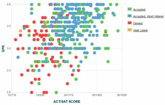 Gráfico de GPA / SAT / ACT de los solicitantes de Brooklyn College.