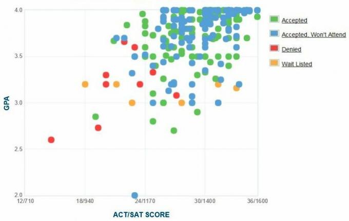 Gráfico de GPA / SAT / ACT autoinformado de los solicitantes de centros universitarios.