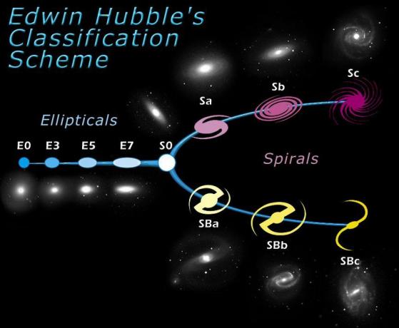 Diapasón del Hubble de formas de galaxias.