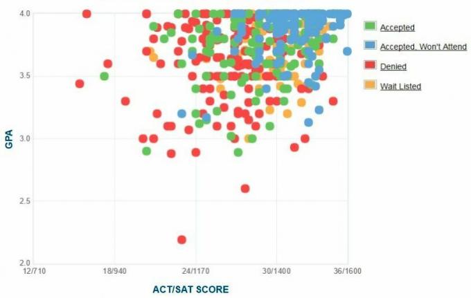 Gráfico de GPA / SAT / ACT de los solicitantes de la Universidad de Bucknell.