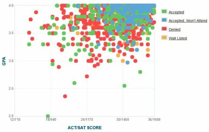 Gráfico de GPA / SAT / ACT autoinformado de los solicitantes de Johns Hopkins