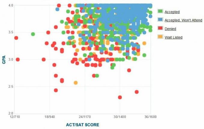 Gráfico de GPA / SAT / ACT de los solicitantes de RPI.