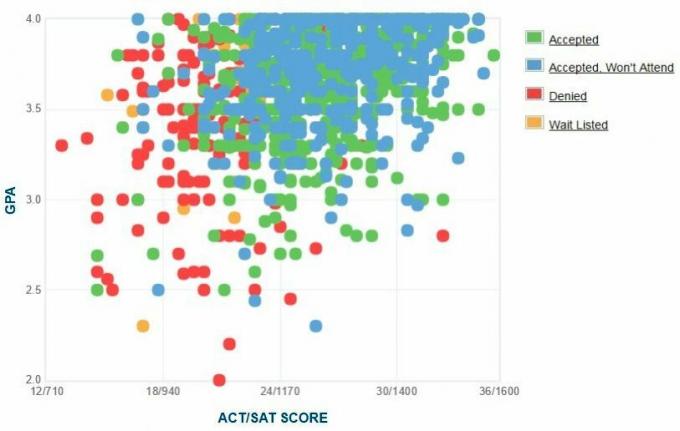 Gráfico de GPA / SAT / ACT de los solicitantes de la Universidad de Mercer.