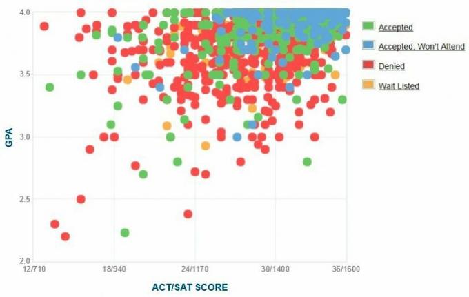 Gráfico de GPA / SAT / ACT autoinformado de los solicitantes de Georgetown