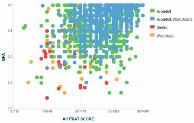 Gráfico de GPA / SAT / ACT de los solicitantes de la Universidad de Miami.