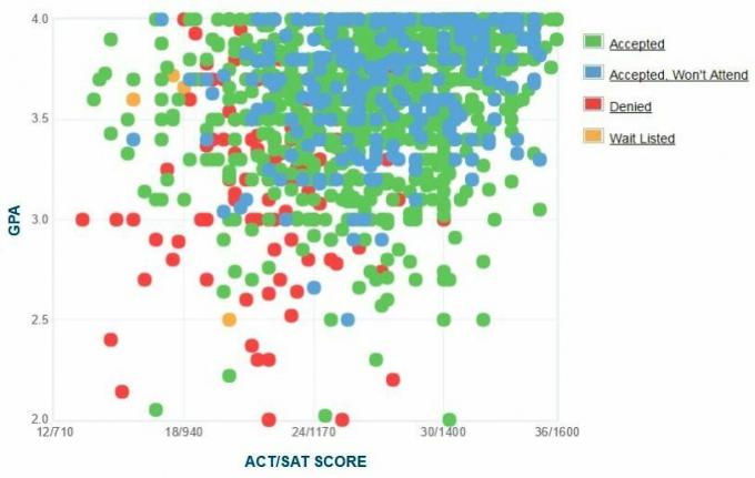 Gráfico de GPA / SAT / ACT autoinformado de los solicitantes de la Universidad de Texas en Dallas.