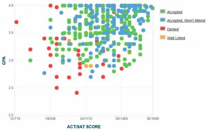 Gráfico de GPA / SAT / ACT de los solicitantes de Beloit College.