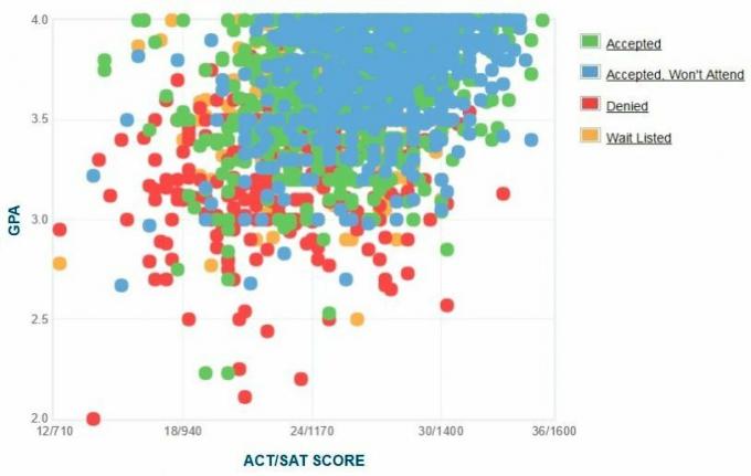 Gráfico de GPA / SAT / ACT autoinformado de los solicitantes de la Universidad James Madison