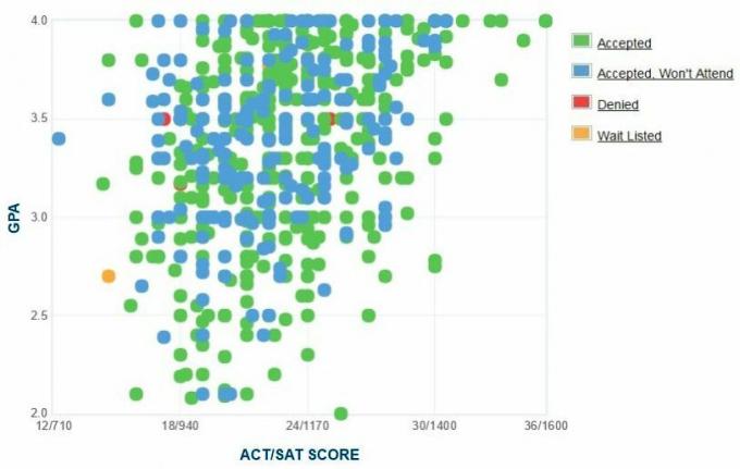 Gráfico de GPA / SAT / ACT autoinformado de los solicitantes de la Universidad de Luisiana de Luisiana.