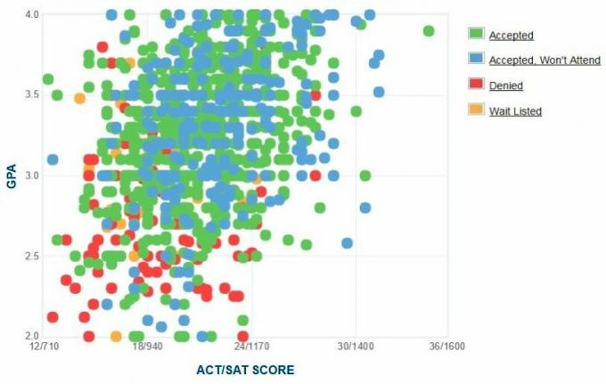 Gráfico de GPA / SAT / ACT de los solicitantes de la Universidad Estatal de Carolina del Norte A&T.