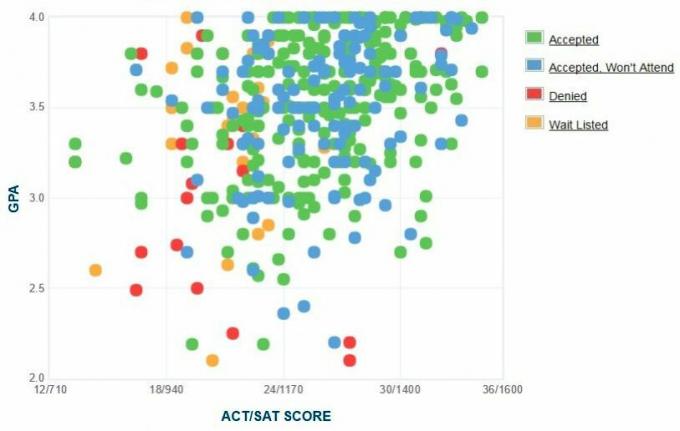 Gráfico de GPA / SAT / ACT de los solicitantes del Instituto de Tecnología de Nueva Jersey (NJIT).