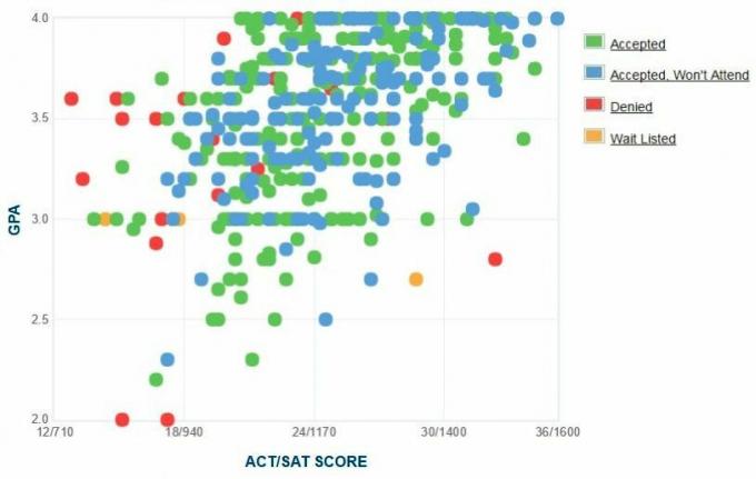 Gráfico del GPA / SAT / ACT de los solicitantes del Instituto de Tecnología de Nueva York.