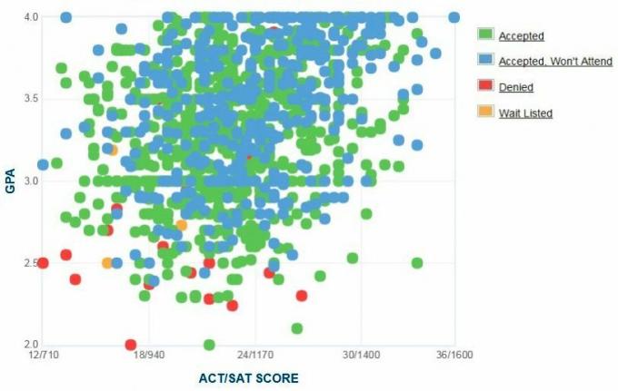 Gráfico de GPA / SAT / ACT de los solicitantes de la Universidad Estatal de Humboldt.