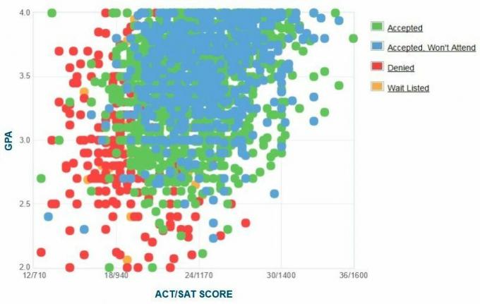 Gráfico de GPA / SAT / ACT de los solicitantes de la Universidad de East Carolina.