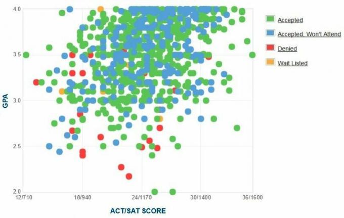 Gráfico de GPA / SAT / ACT de los solicitantes de la Universidad Estatal de Portland.