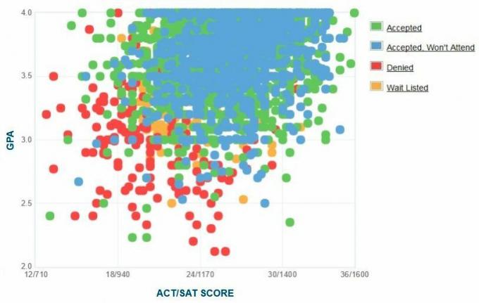 Gráfico de GPA / SAT / ACT de los solicitantes de la Universidad George Mason.