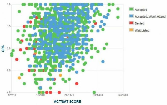 Gráfico de GPA / SAT / ACT de los solicitantes de la Universidad de Hampton.