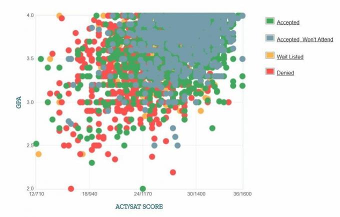 Gráfico de GPA / SAT / ACT de los solicitantes de la Universidad de Miami.