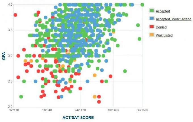 Gráfico de GPA / SAT / ACT de los solicitantes de la Universidad Estatal de Montclair.